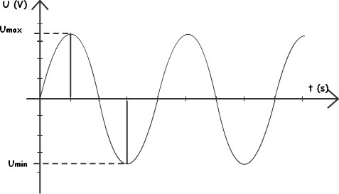 Maximum and minimu voltage