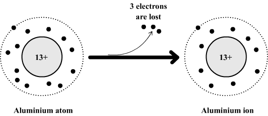 Aluminium atom become an aluminium ion