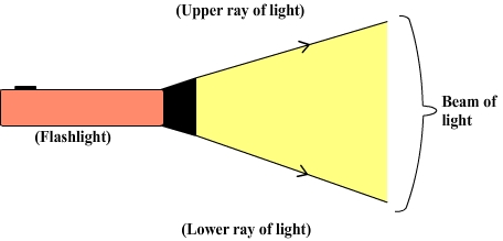 Beam of light from a flashlight