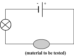 Conductivity test