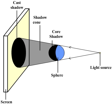 Cast shadow and core shadow of a lighted sphere