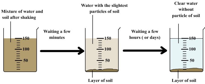 Decantation of water and soil