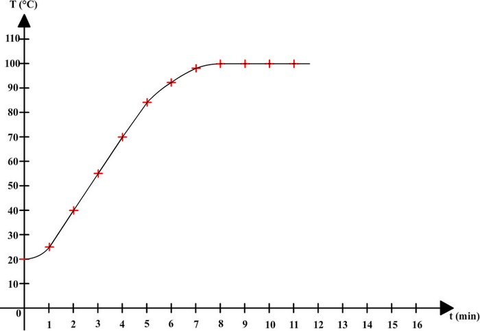 Water Boiling Temperature Pressure Chart