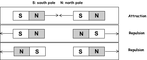 Magnetic interaction between two magnets