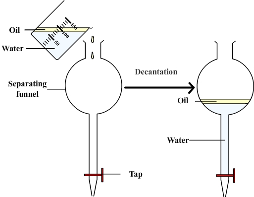 Separation of immiscible liquids