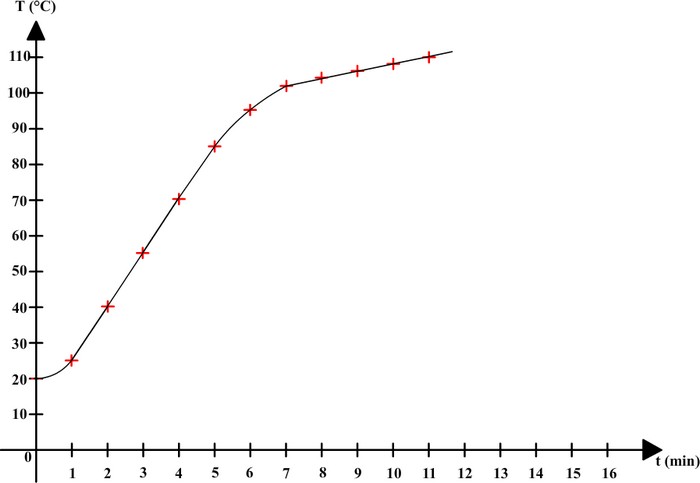 graph temperature vs time for salt water